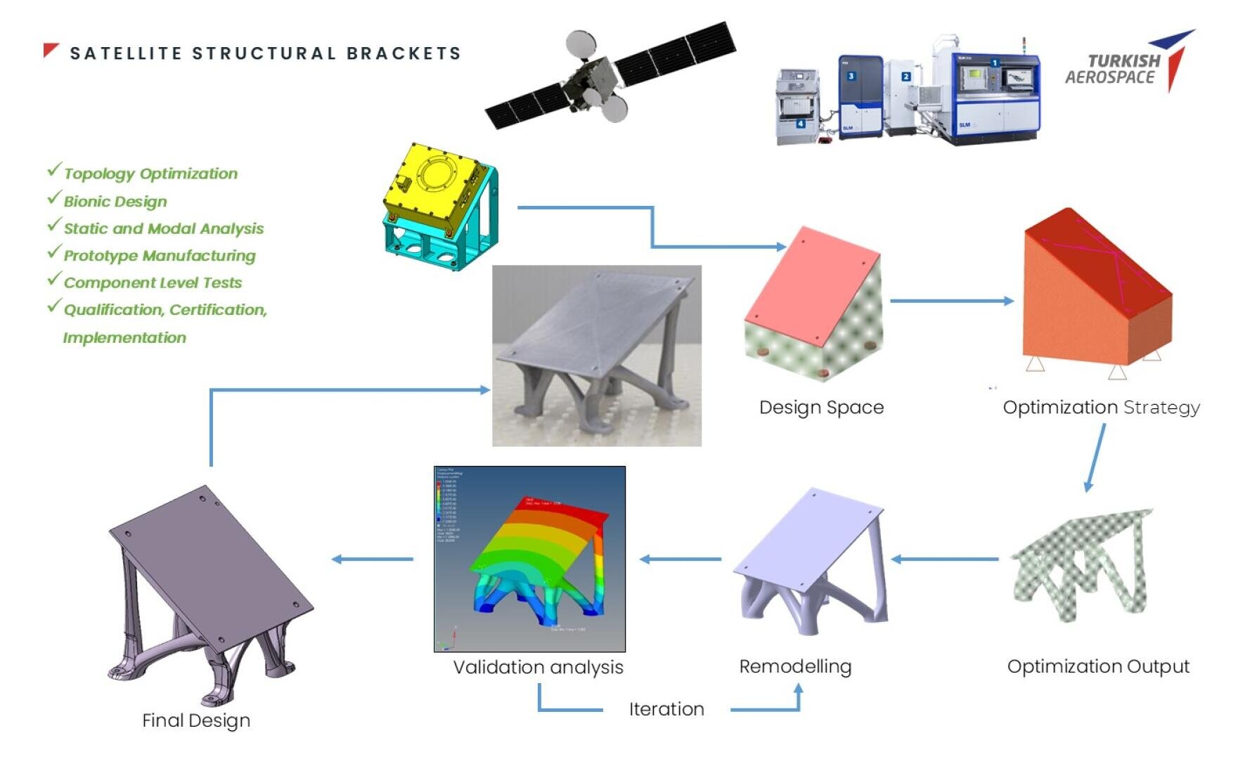 Ein Flussdiagramm von Turkish Aerospace, das den Entwicklungsprozess für Satellitenstrukturhalterungen zeigt, einschließlich Schritten wie Designraum, Optimierung, Umgestaltung, Validierungsanalyse und endgültigem Design mit beschrifteten Pfeilen.